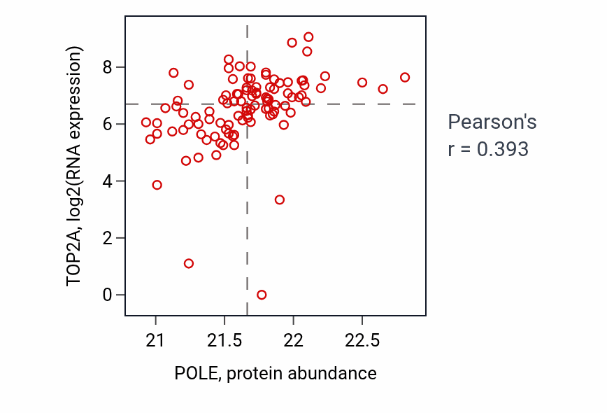 Per-sample scatter of POLE vs TOP2A in HNSC (Pearson r = 0.39).
