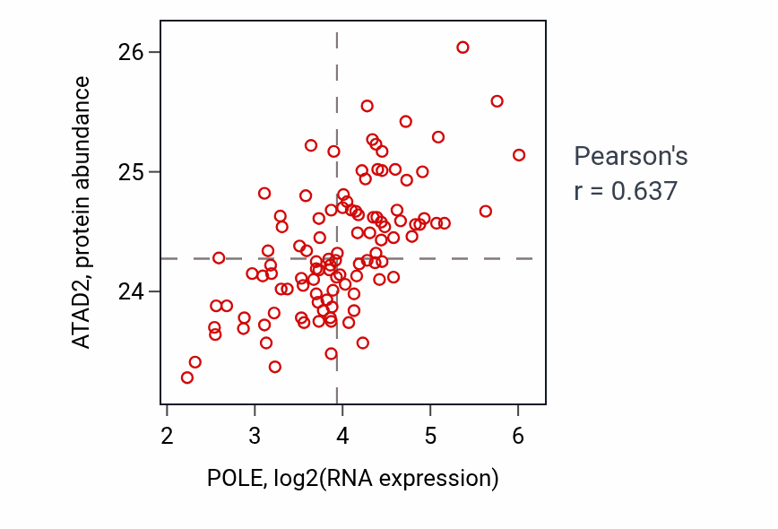 Per-sample scatter of POLE vs ATAD2 in LSCC (Pearson r = 0.64).
