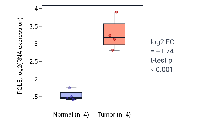 Tumor-vs-normal expression box plot for POLE in KIRP.
