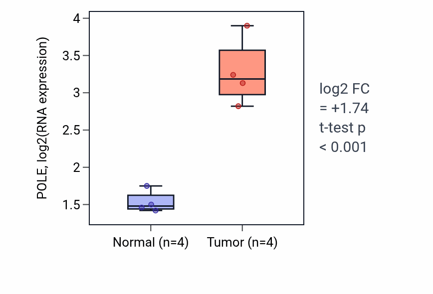 Tumor-vs-normal expression box plot for POLE RNA in KIRP.
