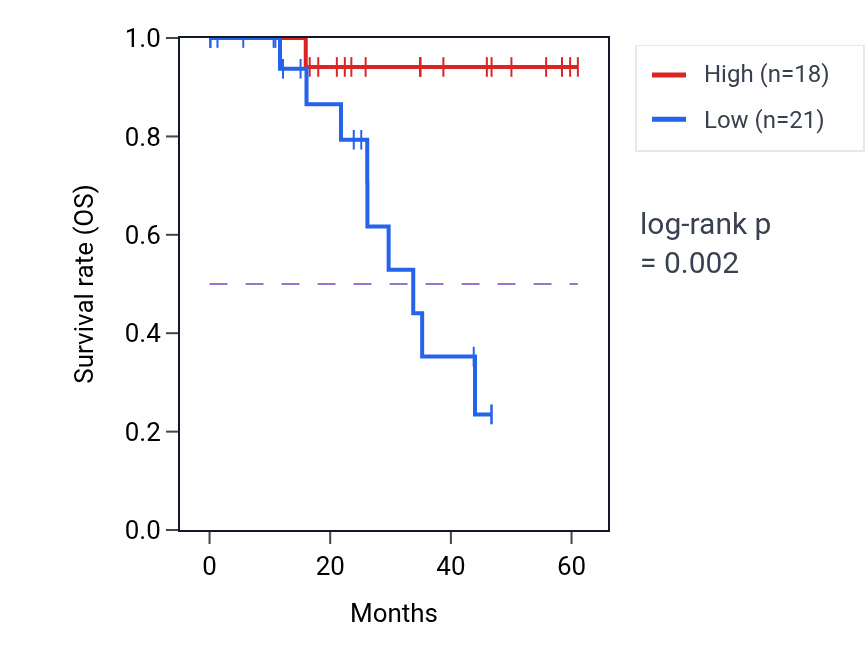 Kaplan&ndash;Meier survival curve for POLE mass-spec protein-high vs -low samples in LSCC.