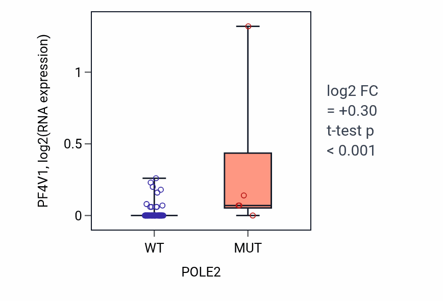 Box plot of PF4V1 in POLE2-low vs POLE2-high samples in LARGE_INTESTINE.