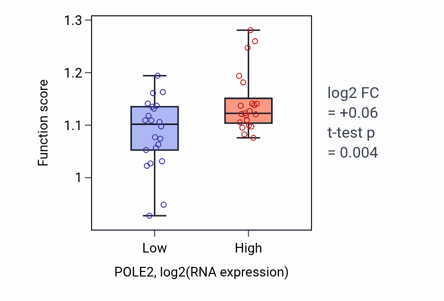 Box plot of Mitotic DNA integrity checkpoint signaling in POLE2-low vs POLE2-high samples in UPPER_AERODIGESTIVE_TRACT.