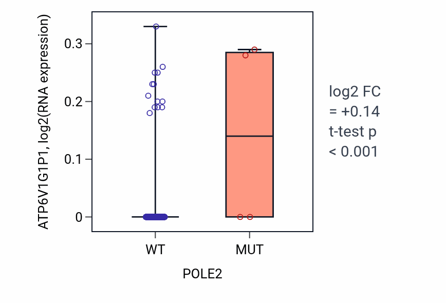 Box plot of ATP6V1G1P1 in POLE2-low vs POLE2-high samples in SKCM.
