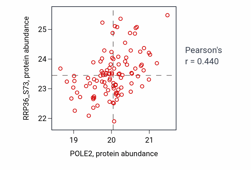 Per-sample scatter of POLE2 vs RRP36_S73 in BRCA (Pearson r = 0.44).