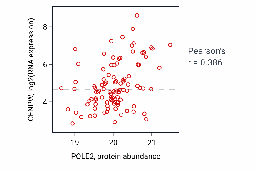 Per-sample scatter of POLE2 vs CENPW in BRCA (Pearson r = 0.39).