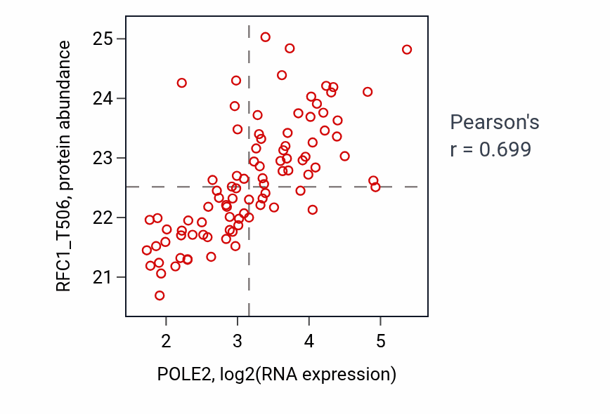 Per-sample scatter of POLE2 vs RFC1_T506 in LUAD (Pearson r = 0.70).