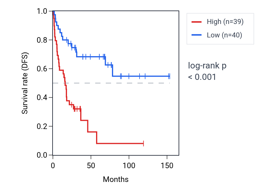 Kaplan&ndash;Meier survival curve for POLE2 RNA expression in ACC: high vs low expression groups.