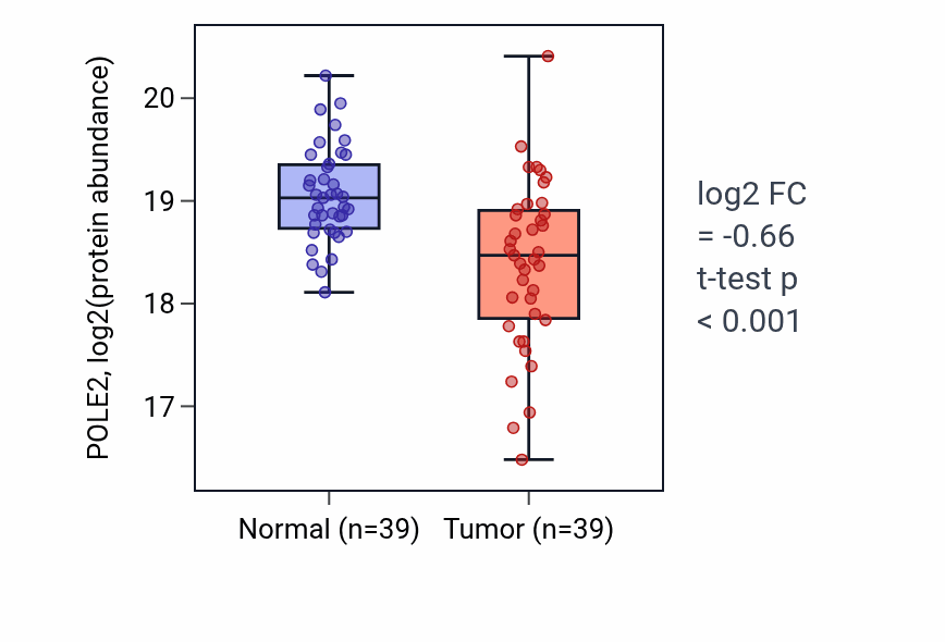 Tumor-vs-normal mass-spec protein box plot for POLE2 in LUAD.
