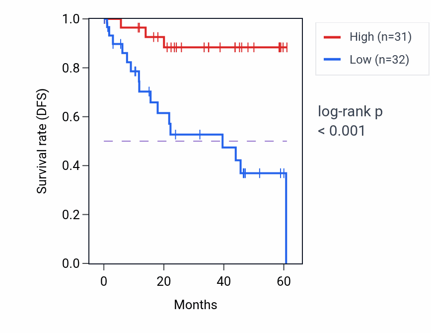 Kaplan&ndash;Meier survival curve for POLE2 mass-spec protein-high vs -low samples in LSCC.