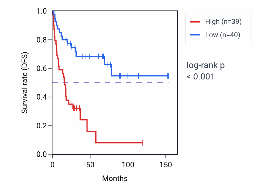 Kaplan&ndash;Meier survival curve for POLE2 RNA-high vs -low samples in ACC.