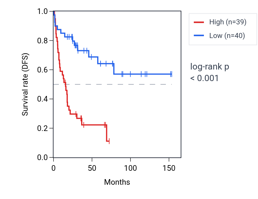 Kaplan&ndash;Meier survival curve for POLE3 RNA expression in ACC: high vs low expression groups.