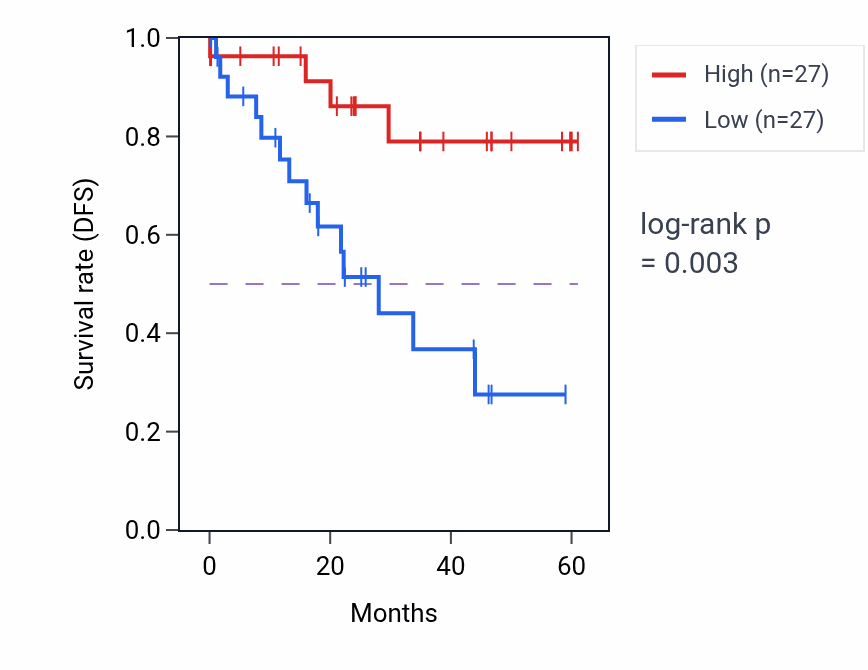Kaplan&ndash;Meier survival curve for POLE3 mass-spec protein-high vs -low samples in LSCC.