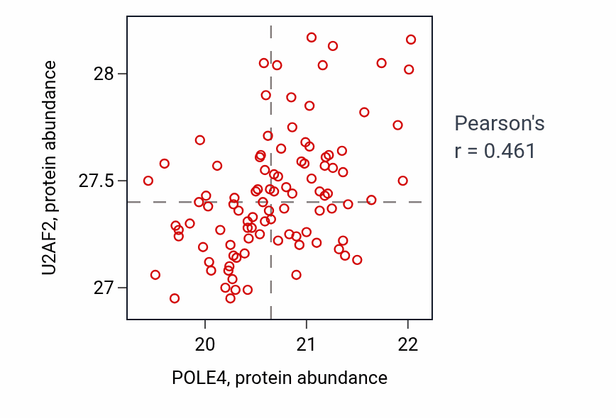 Per-sample scatter of POLE4 vs U2AF2 in GBM (Pearson r = 0.46).