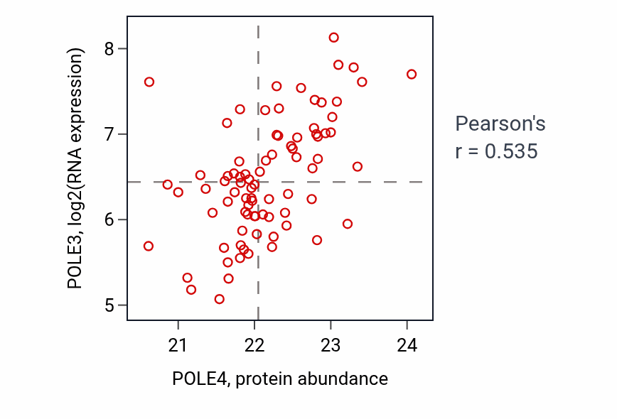 Per-sample scatter of POLE4 vs POLE3 in OV (Pearson r = 0.54).
