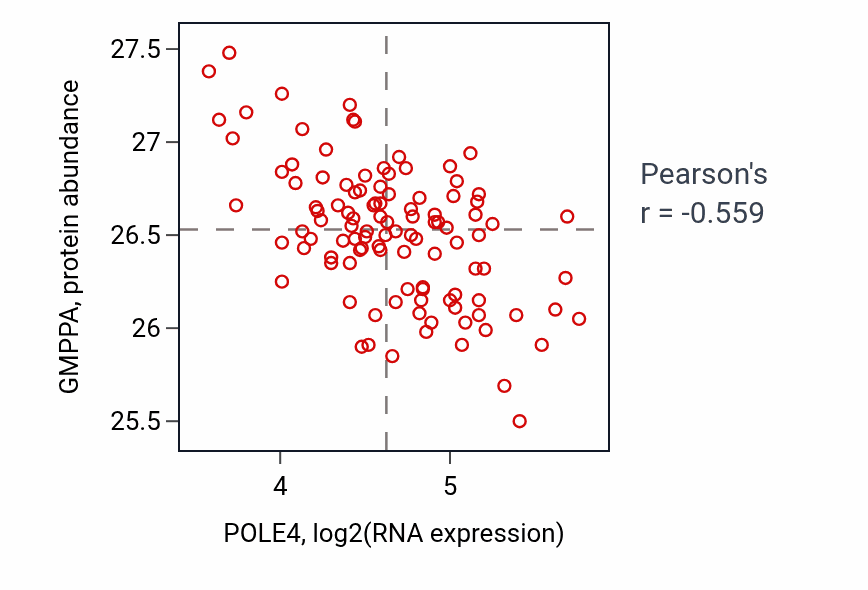Per-sample scatter of POLE4 vs GMPPA in LSCC (Pearson r = -0.56).