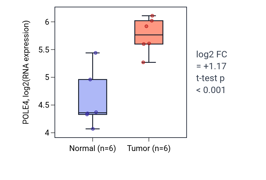 Tumor-vs-normal expression box plot for POLE4 in HNSC.