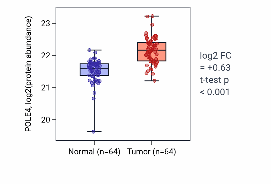 Tumor-vs-normal mass-spec protein box plot for POLE4 in LUAD.