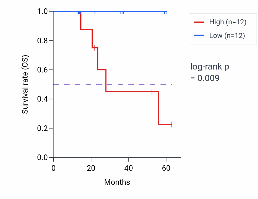 Kaplan&ndash;Meier survival curve for POLE4 mass-spec protein-high vs -low samples in LUAD.