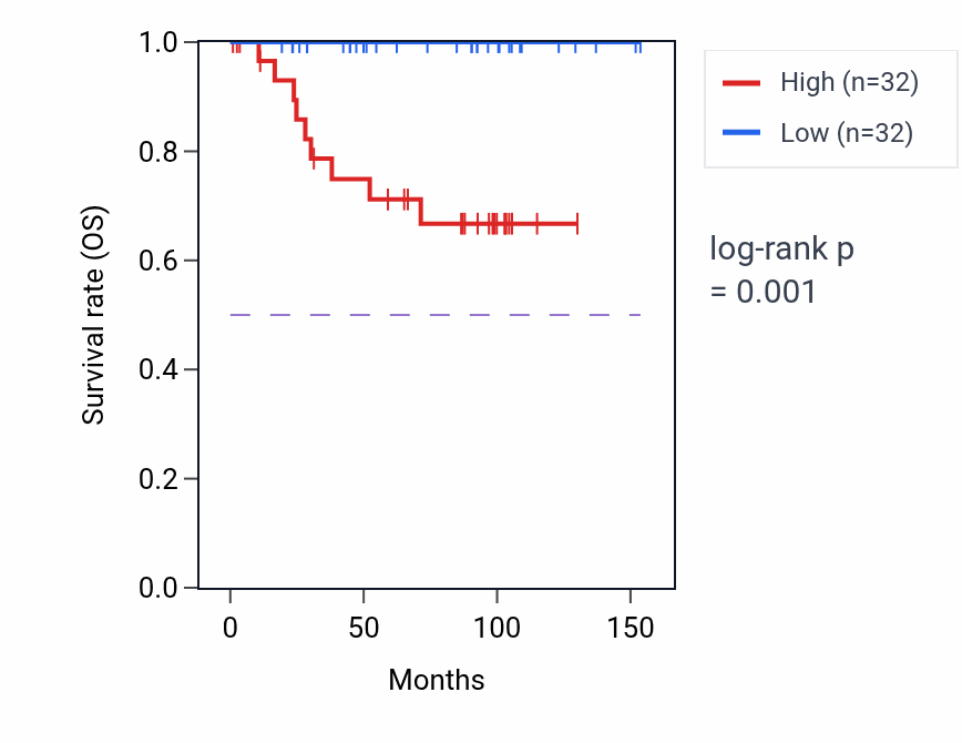 Kaplan&ndash;Meier survival curve for POLE4 RNA-high vs -low samples in KICH.