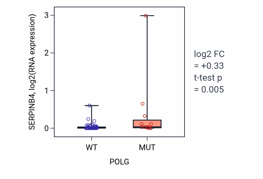 Box plot of SERPINB4 in POLG-low vs POLG-high samples in LARGE_INTESTINE.