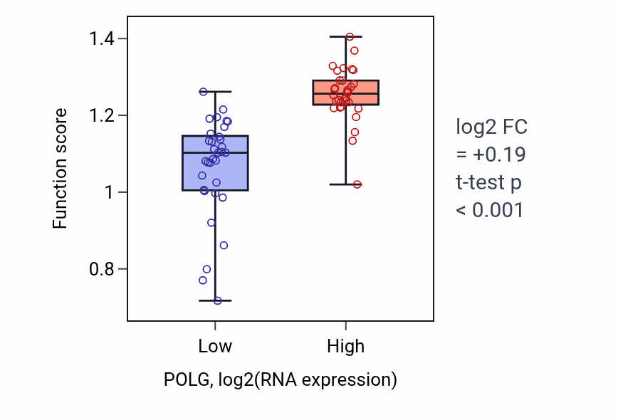 Box plot of DNA replication proofreading in POLG-low vs POLG-high samples in SOFT_TISSUE.