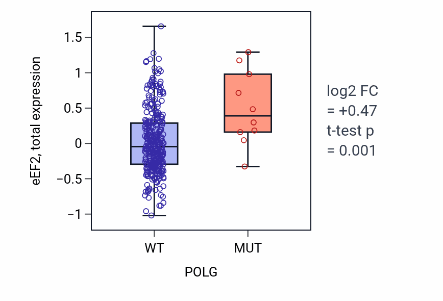 Box plot of eEF2 in POLG-low vs POLG-high samples in COAD.