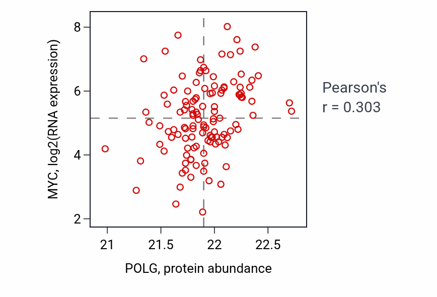 Per-sample scatter of POLG vs MYC in BRCA (Pearson r = 0.30).