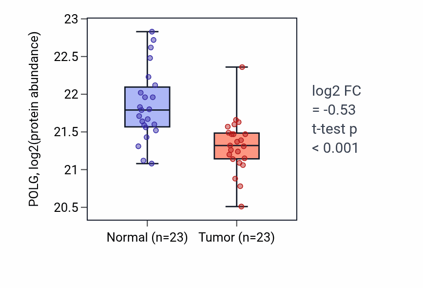 Tumor-vs-normal mass-spec protein box plot for POLG in PDAC.