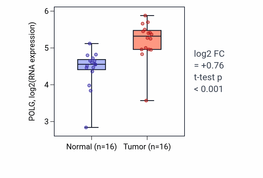 Tumor-vs-normal expression box plot for POLG RNA in HNSC.