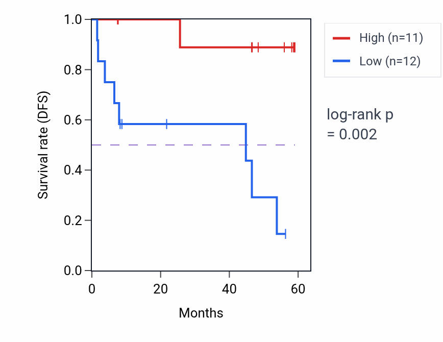 Kaplan&ndash;Meier survival curve for POLG mass-spec protein-high vs -low samples in CCRCC.