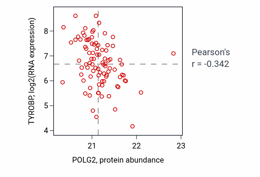 Per-sample scatter of POLG2 vs TYROBP in GBM (Pearson r = -0.34).