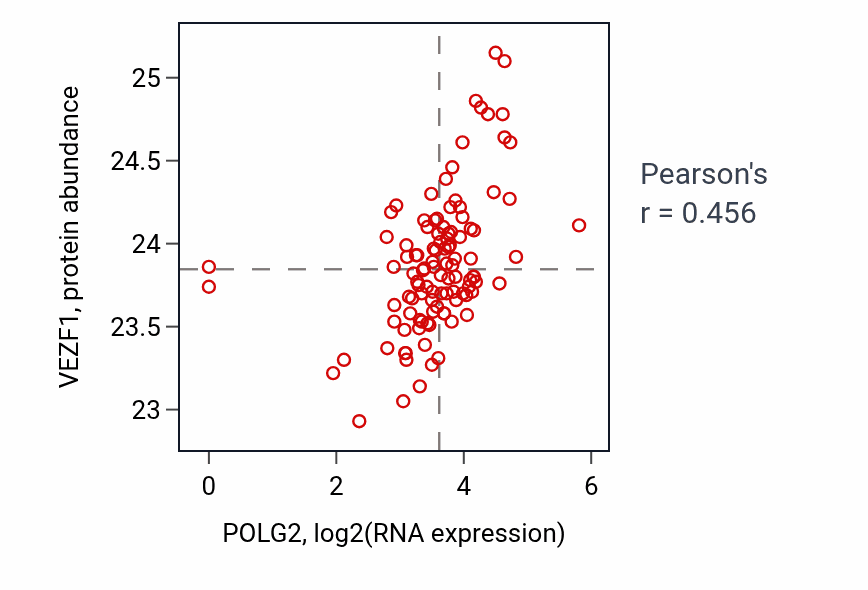 Per-sample scatter of POLG2 vs VEZF1 in HNSC (Pearson r = 0.46).