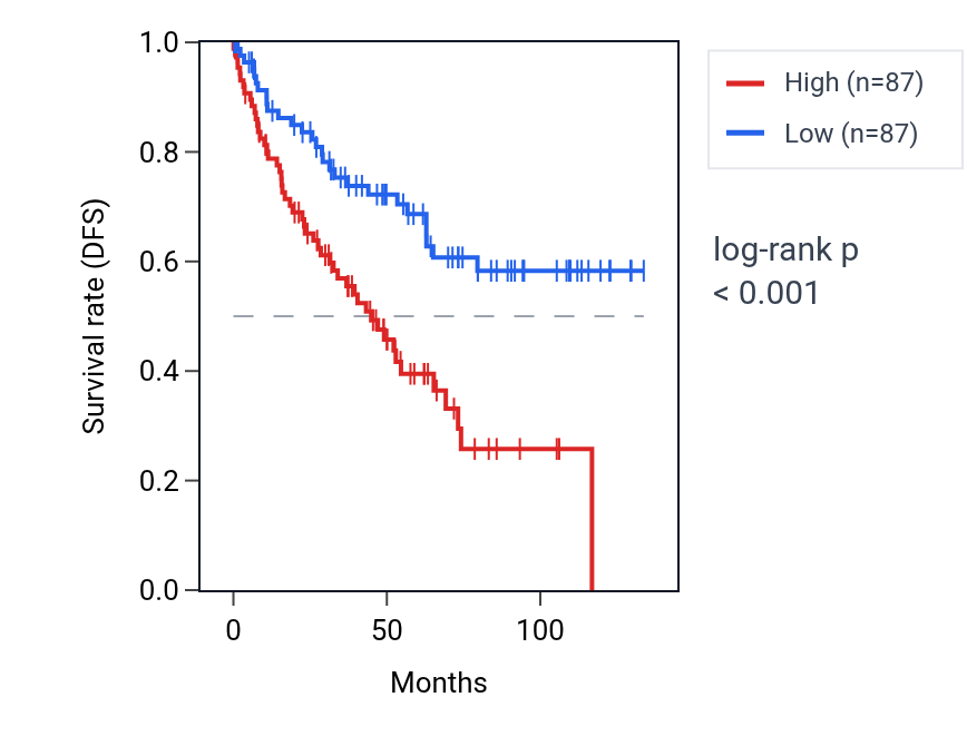 Kaplan&ndash;Meier survival curve for POLG2 RNA expression in KIRC: high vs low expression groups.