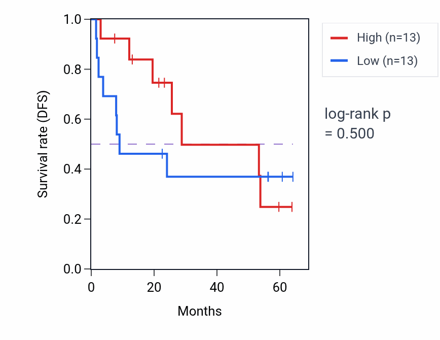Kaplan&ndash;Meier survival curve for POLG2 mass-spec protein-high vs -low samples in CCRCC.