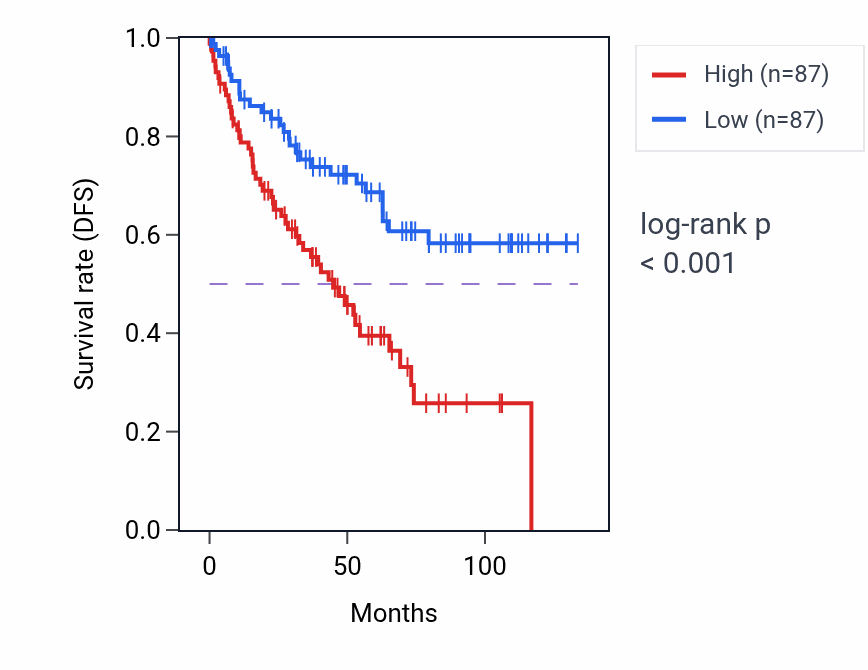 Kaplan&ndash;Meier survival curve for POLG2 RNA-high vs -low samples in KIRC.