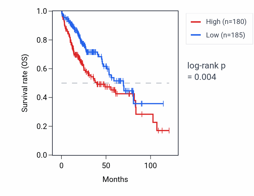 Kaplan&ndash;Meier survival curve for POLH-AS1 RNA expression in LIHC: high vs low expression groups.