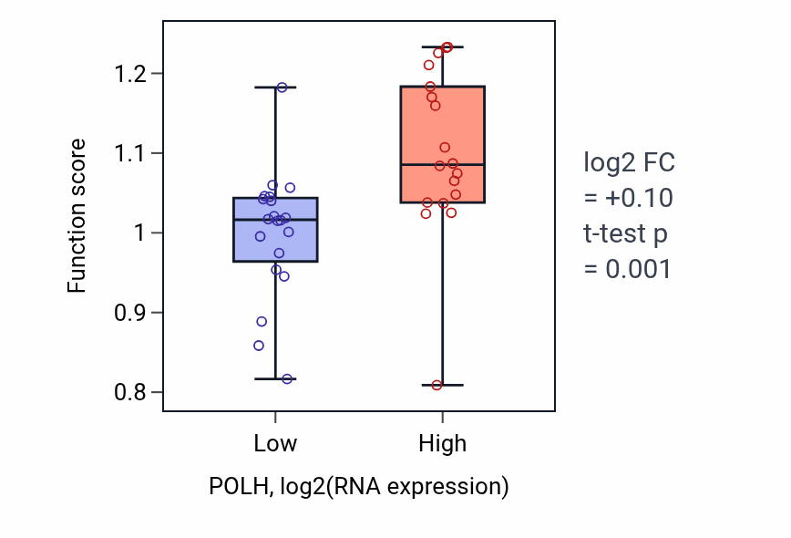 Box plot of Error-free translesion synthesis in POLH-low vs POLH-high samples in BONE.