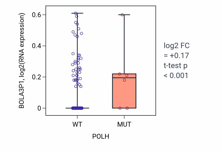 Box plot of BOLA3P1 in POLH-low vs POLH-high samples in BLCA.