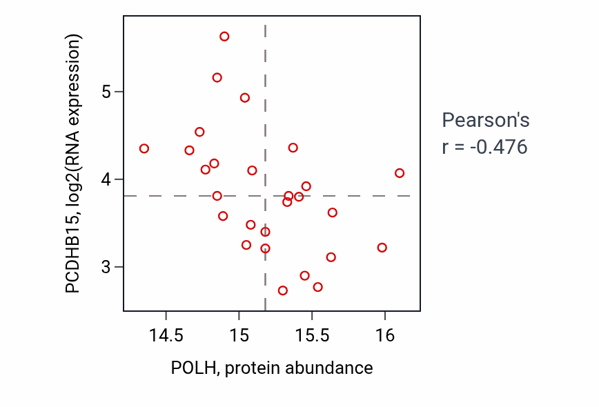 Per-sample scatter of POLH vs PCDHB15 in GBM (Pearson r = -0.48).