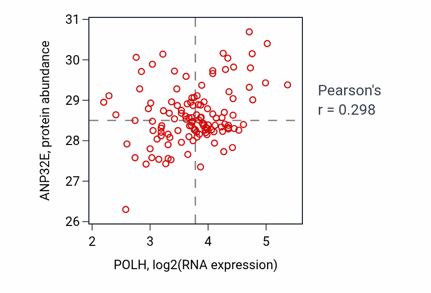 Per-sample scatter of POLH vs ANP32E in BRCA (Pearson r = 0.30).