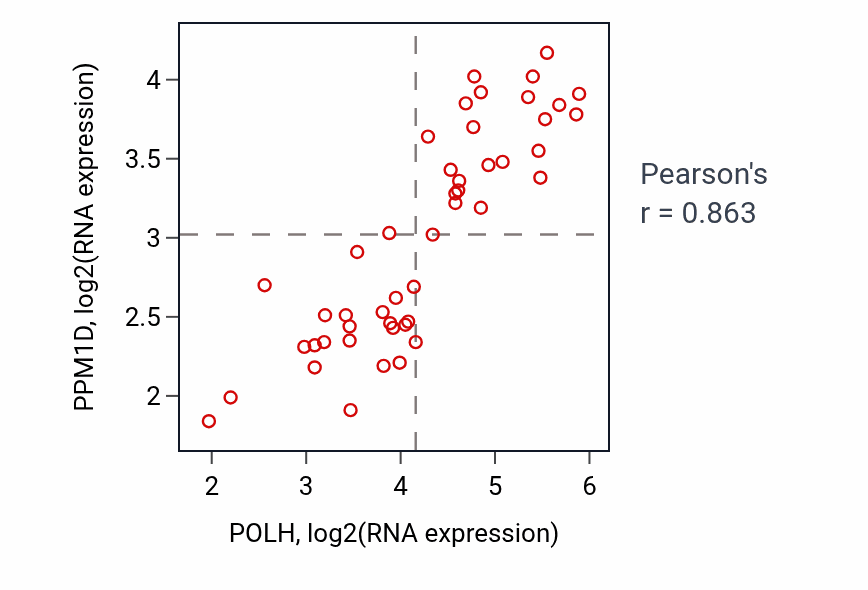 Per-sample scatter of POLH vs PPM1D in DLBC (Pearson r = 0.86).