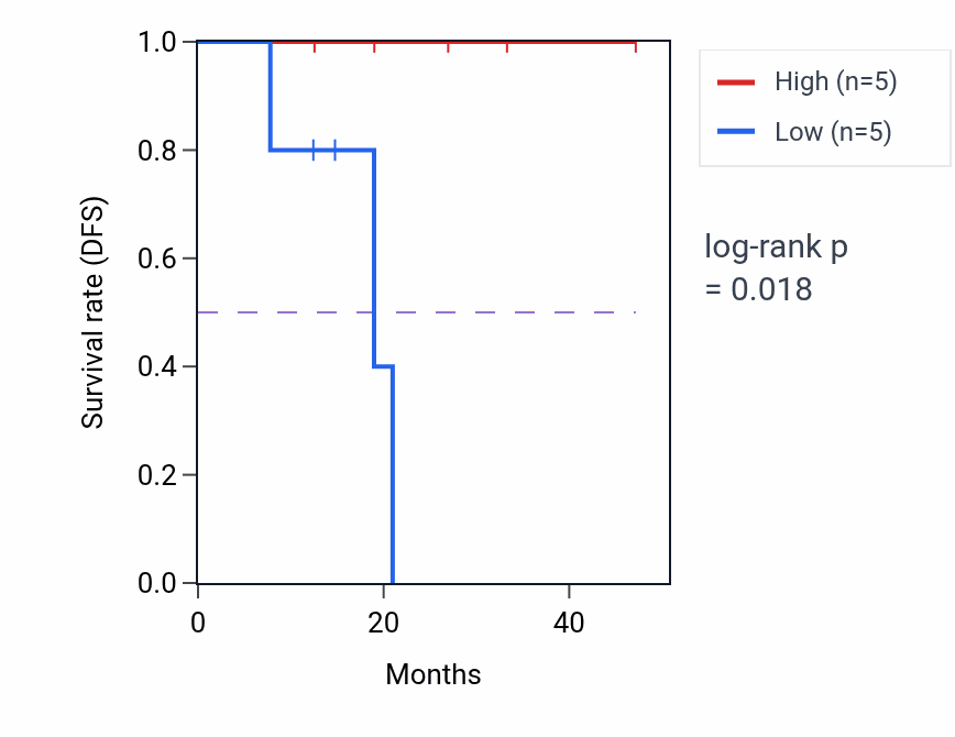 Kaplan&ndash;Meier survival curve for POLH mass-spec protein-high vs -low samples in LUAD.