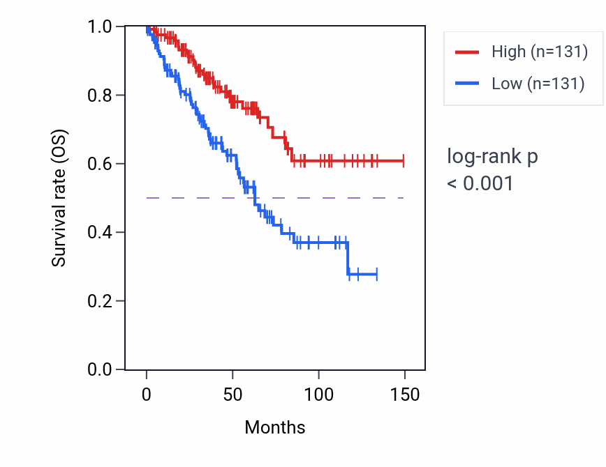 Kaplan&ndash;Meier survival curve for POLH RNA-high vs -low samples in KIRC.