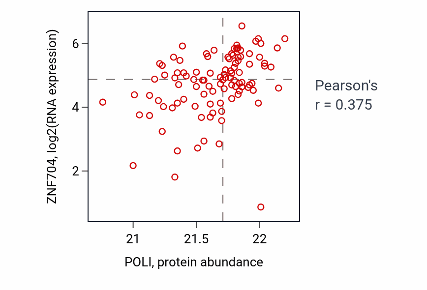 Per-sample scatter of POLI vs ZNF704 in CCRCC (Pearson r = 0.38).