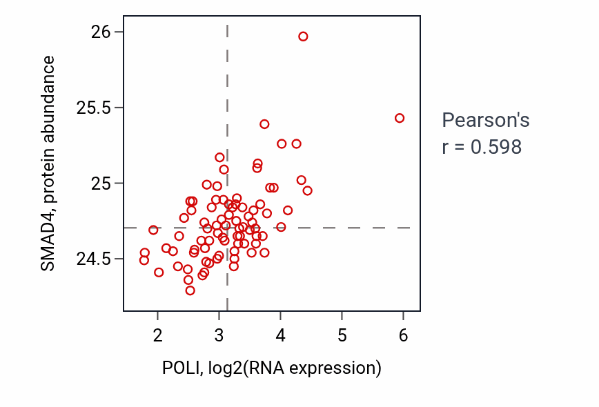 Per-sample scatter of POLI vs SMAD4 in OV (Pearson r = 0.60).