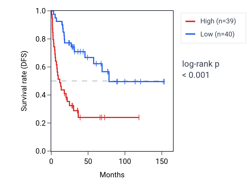 Kaplan&ndash;Meier survival curve for POLI RNA expression in ACC: high vs low expression groups.