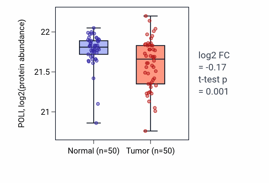 Tumor-vs-normal mass-spec protein box plot for POLI in CCRCC.