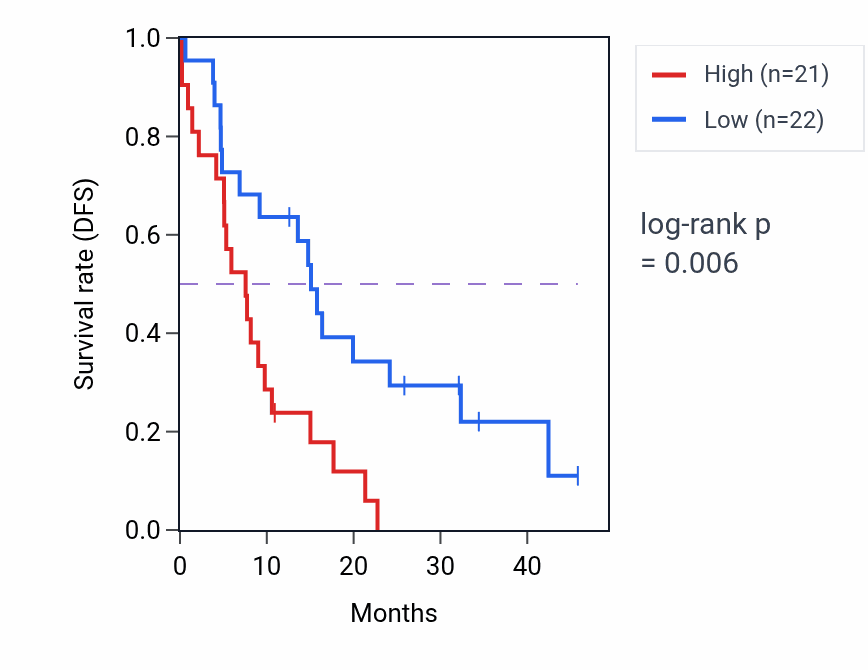 Kaplan&ndash;Meier survival curve for POLI mass-spec protein-high vs -low samples in GBM.