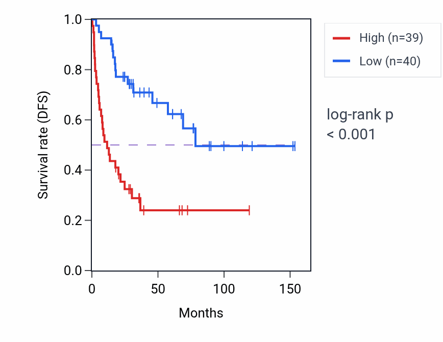 Kaplan&ndash;Meier survival curve for POLI RNA-high vs -low samples in ACC.